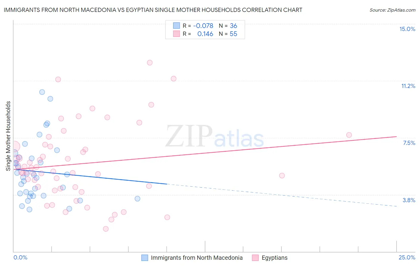 Immigrants from North Macedonia vs Egyptian Single Mother Households