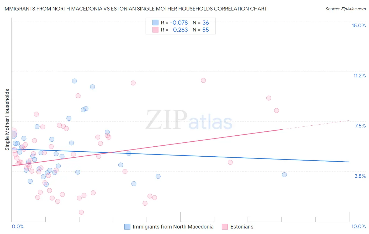 Immigrants from North Macedonia vs Estonian Single Mother Households