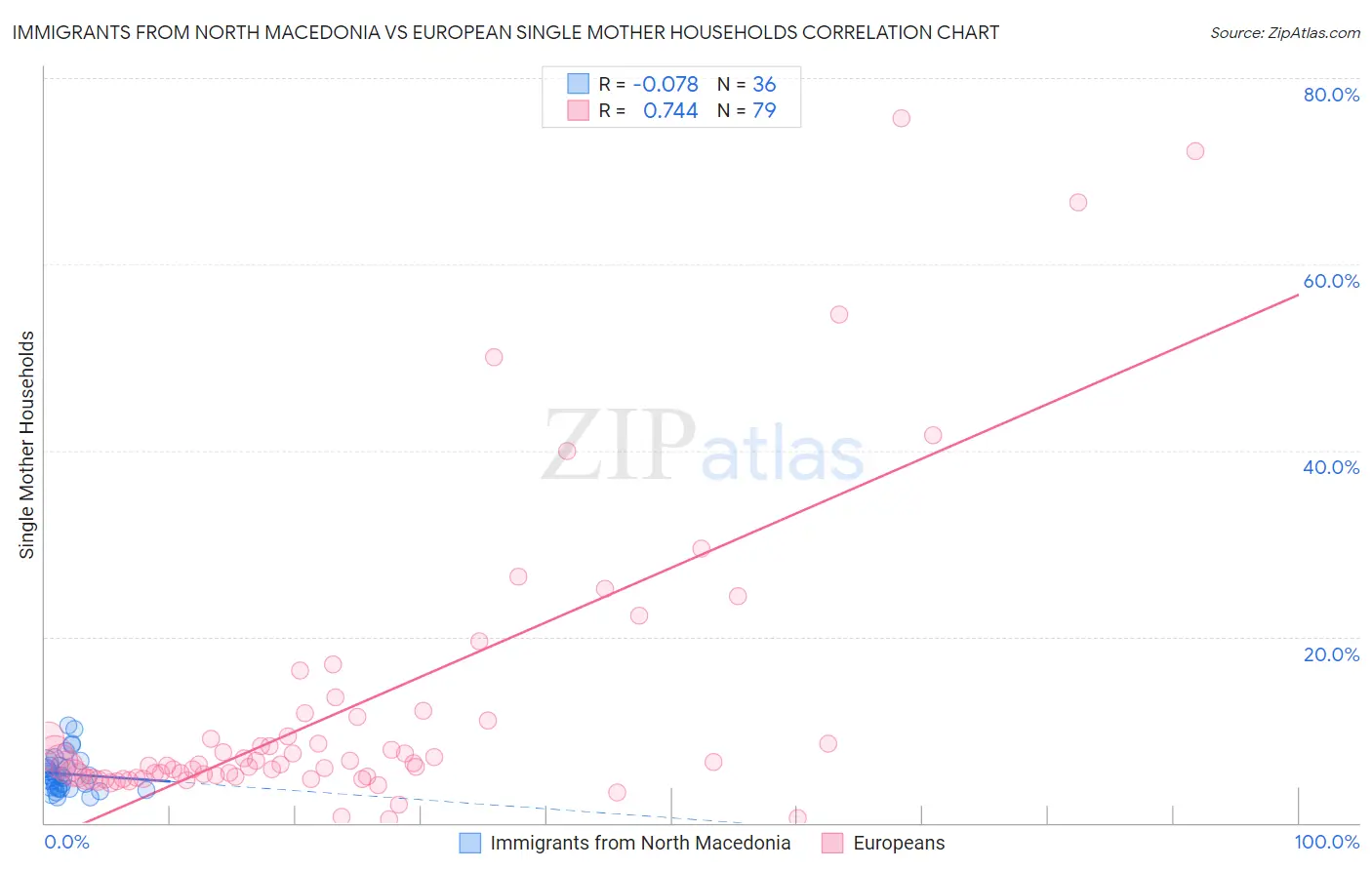 Immigrants from North Macedonia vs European Single Mother Households