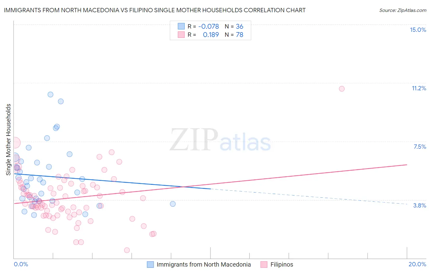 Immigrants from North Macedonia vs Filipino Single Mother Households