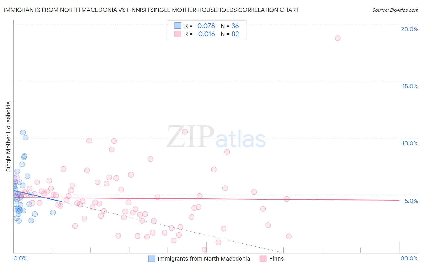 Immigrants from North Macedonia vs Finnish Single Mother Households