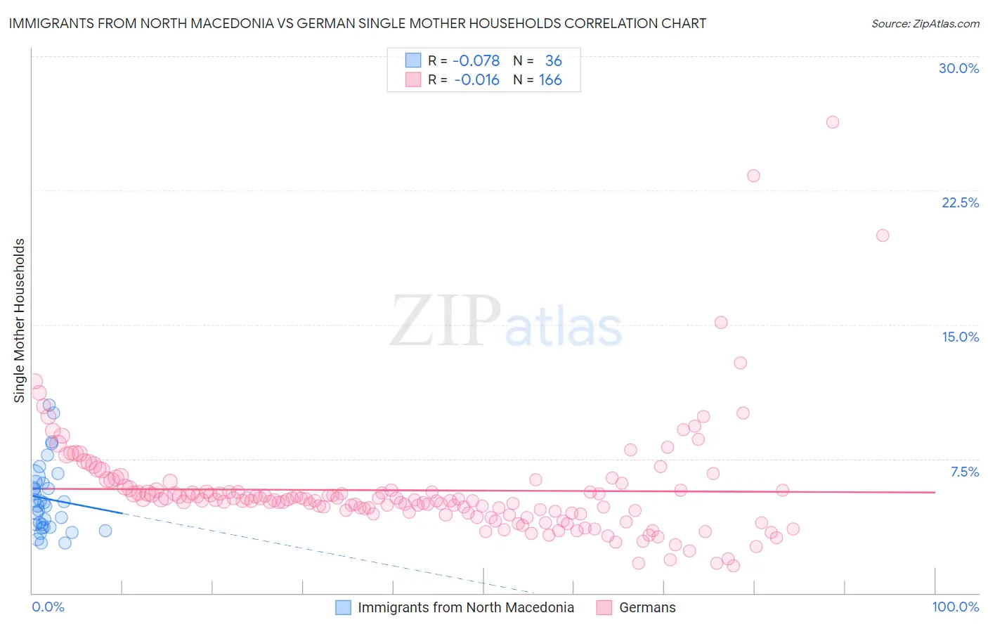 Immigrants from North Macedonia vs German Single Mother Households