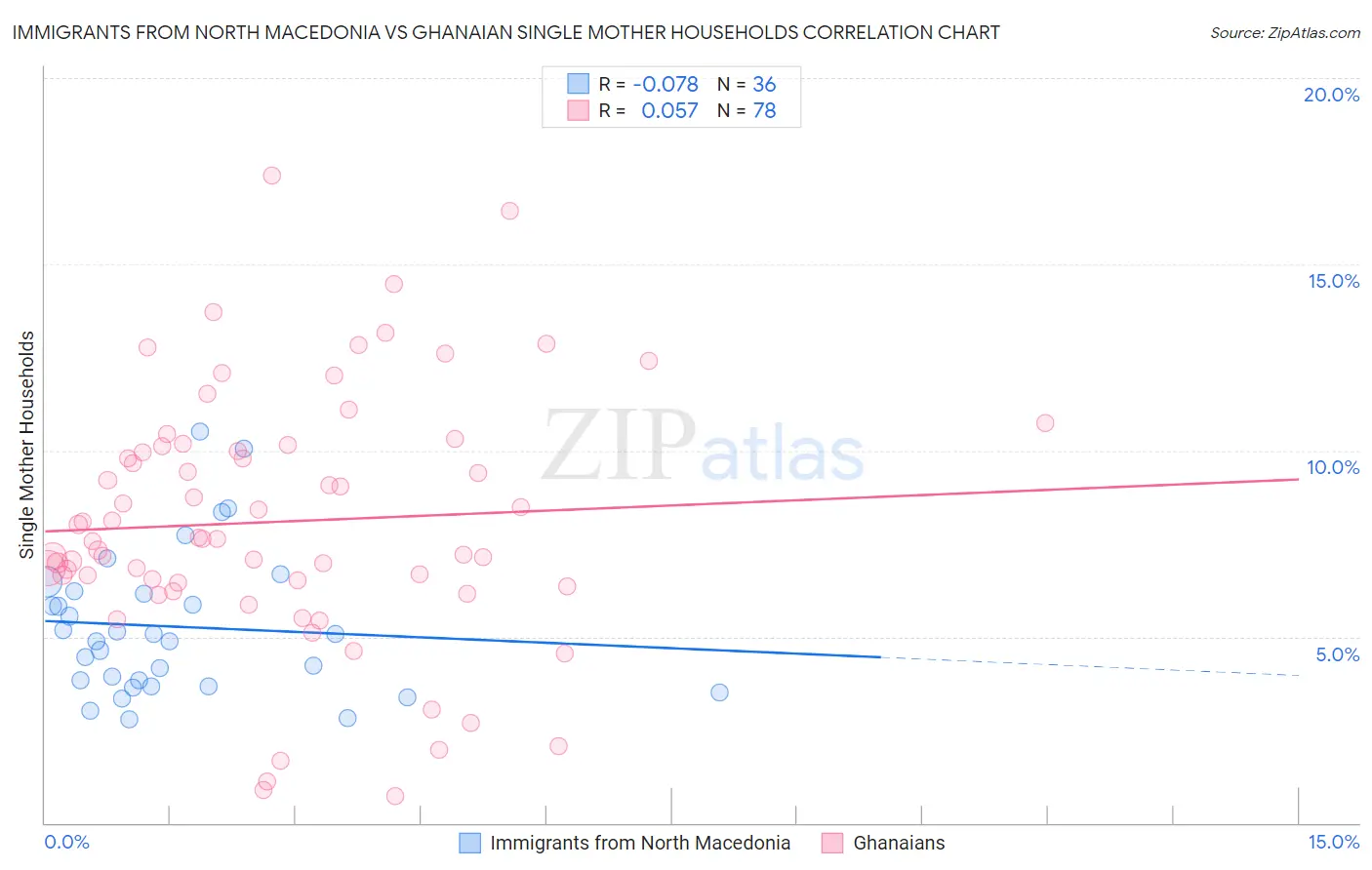 Immigrants from North Macedonia vs Ghanaian Single Mother Households