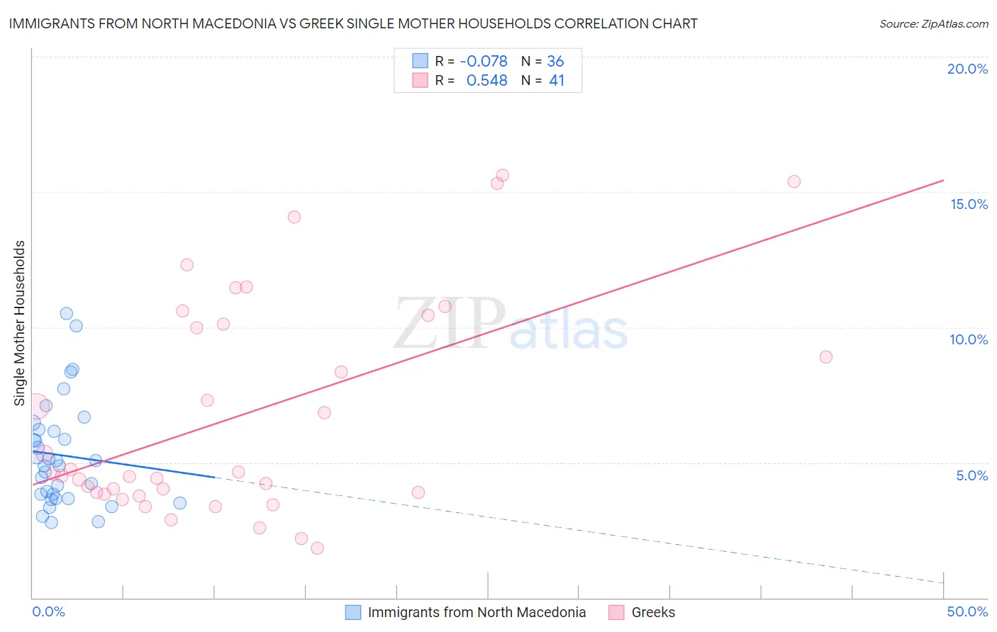 Immigrants from North Macedonia vs Greek Single Mother Households
