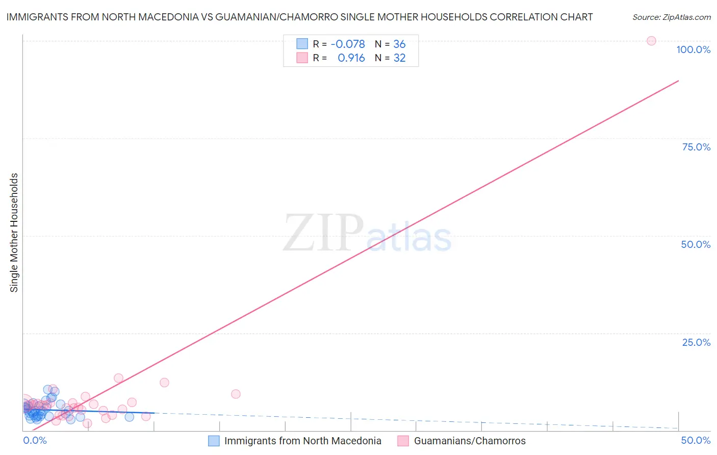 Immigrants from North Macedonia vs Guamanian/Chamorro Single Mother Households
