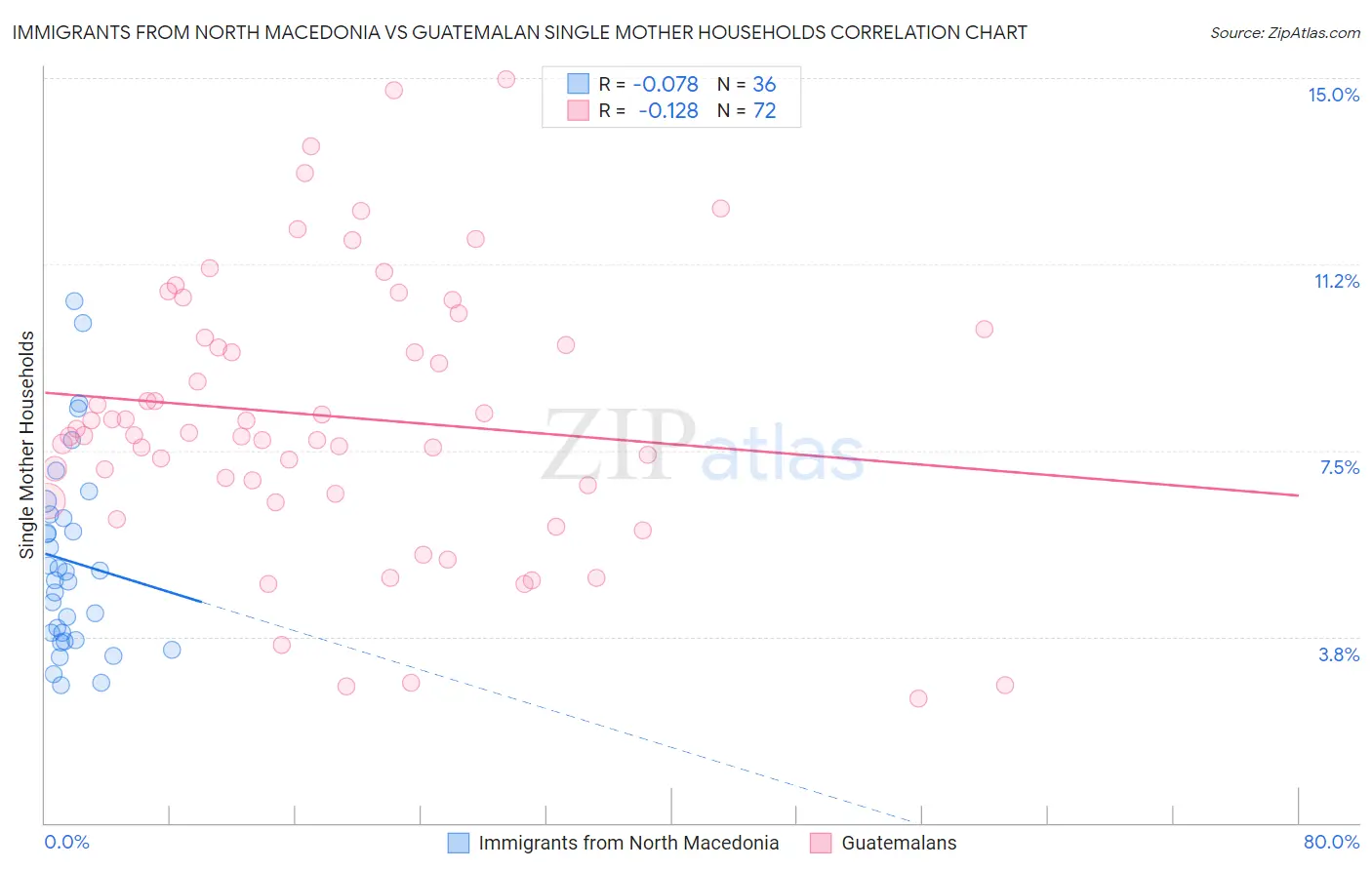 Immigrants from North Macedonia vs Guatemalan Single Mother Households