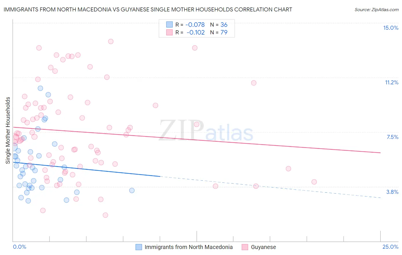 Immigrants from North Macedonia vs Guyanese Single Mother Households