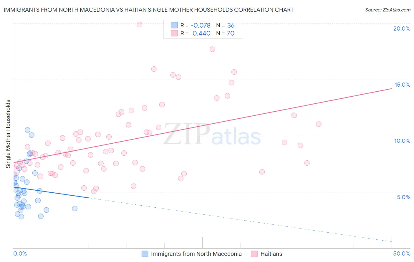 Immigrants from North Macedonia vs Haitian Single Mother Households