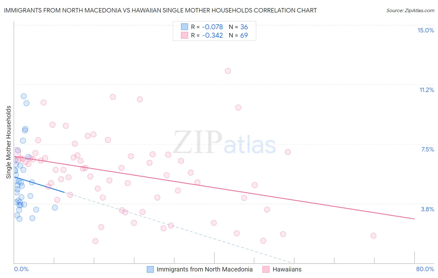 Immigrants from North Macedonia vs Hawaiian Single Mother Households