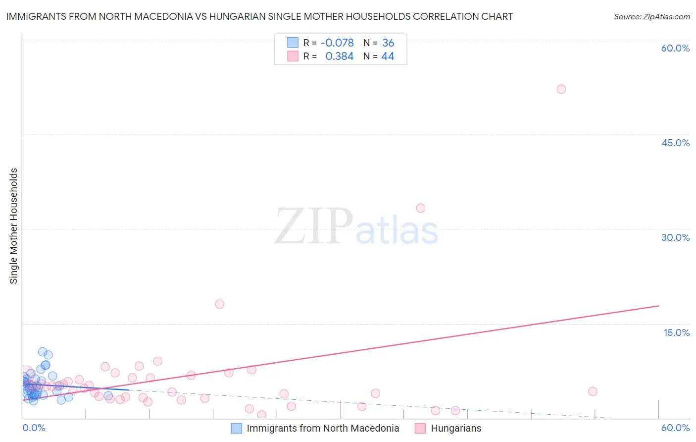 Immigrants from North Macedonia vs Hungarian Single Mother Households