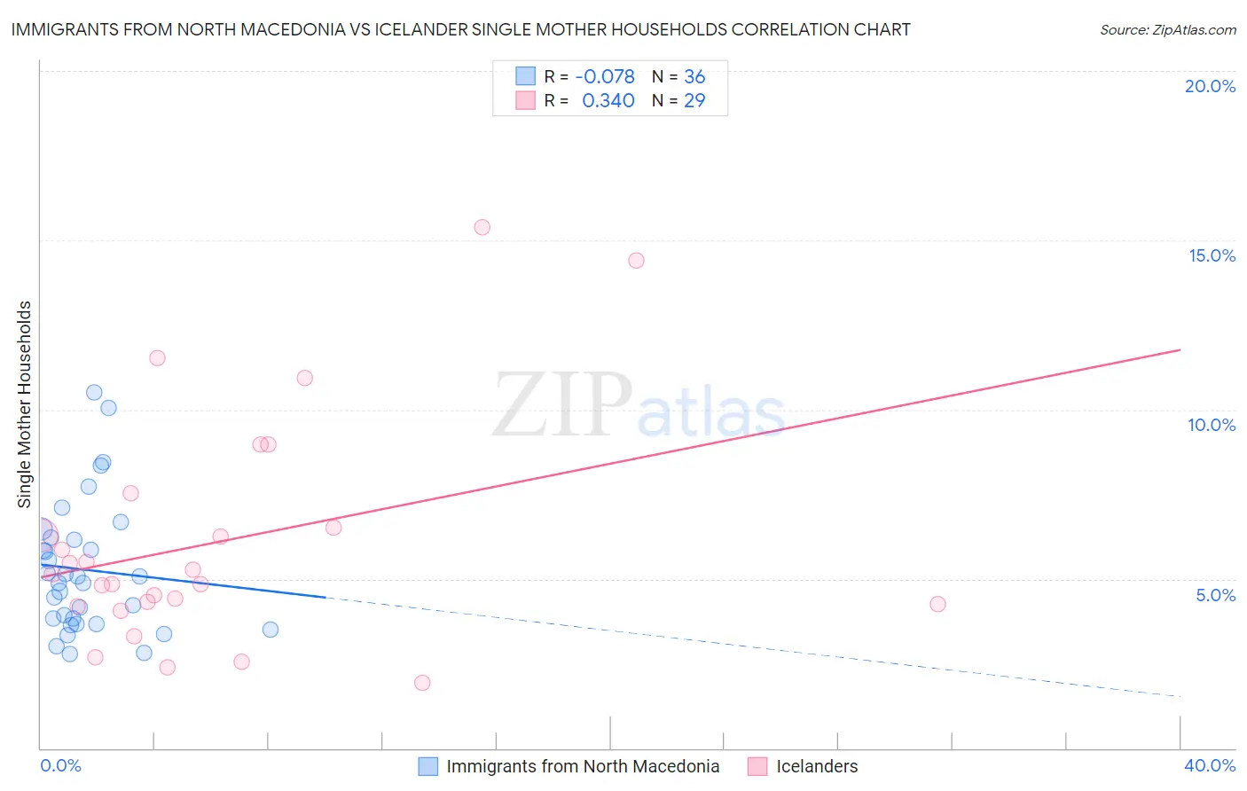 Immigrants from North Macedonia vs Icelander Single Mother Households