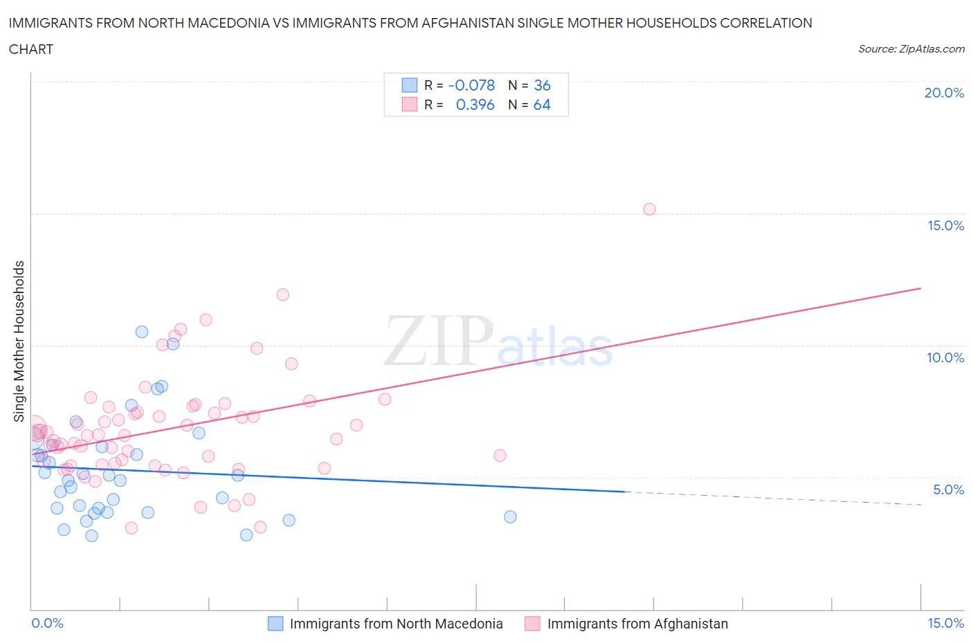 Immigrants from North Macedonia vs Immigrants from Afghanistan Single Mother Households