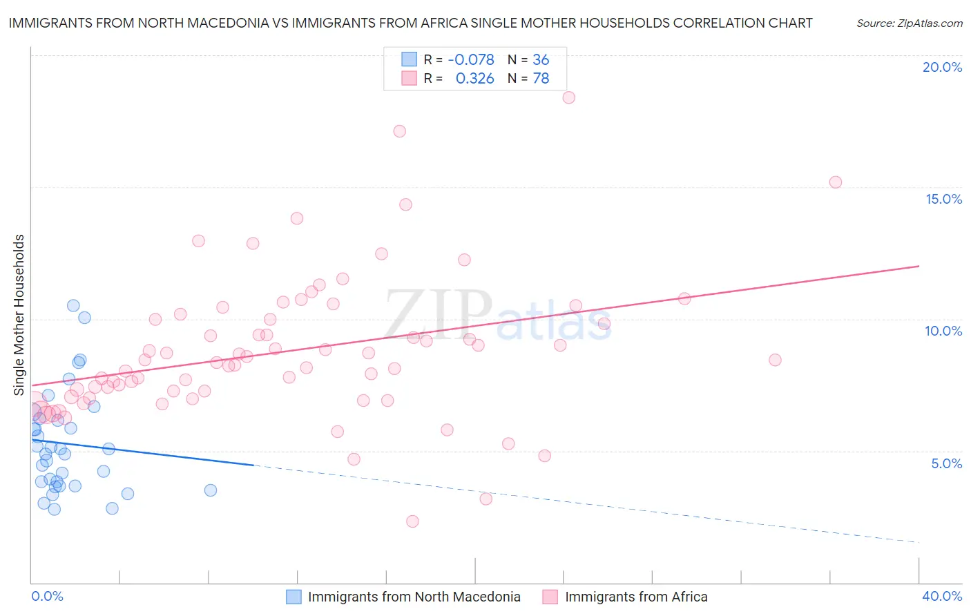 Immigrants from North Macedonia vs Immigrants from Africa Single Mother Households
