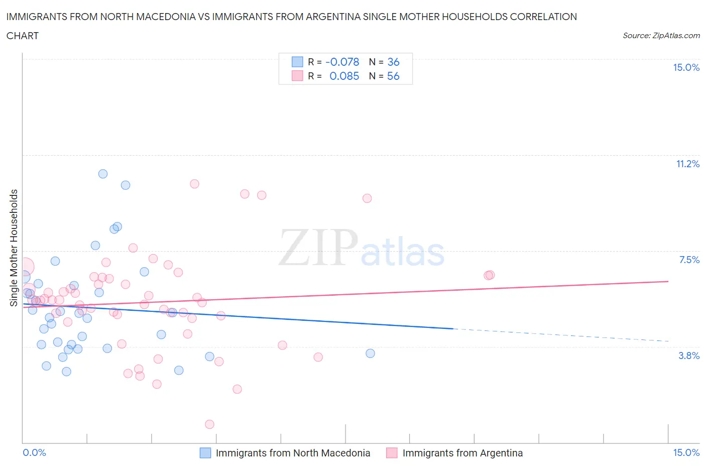 Immigrants from North Macedonia vs Immigrants from Argentina Single Mother Households