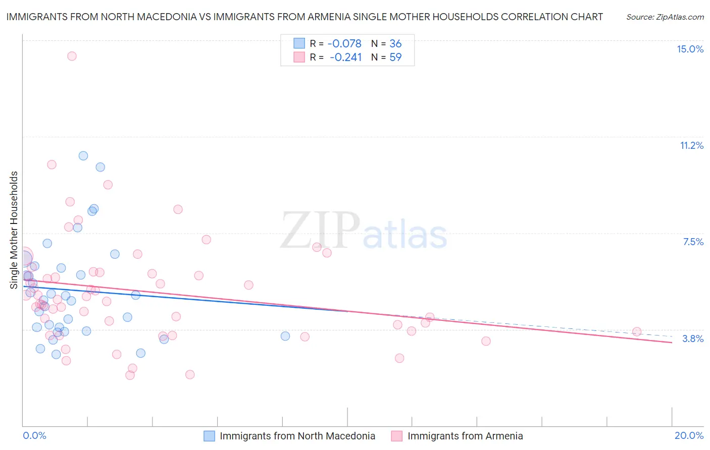 Immigrants from North Macedonia vs Immigrants from Armenia Single Mother Households