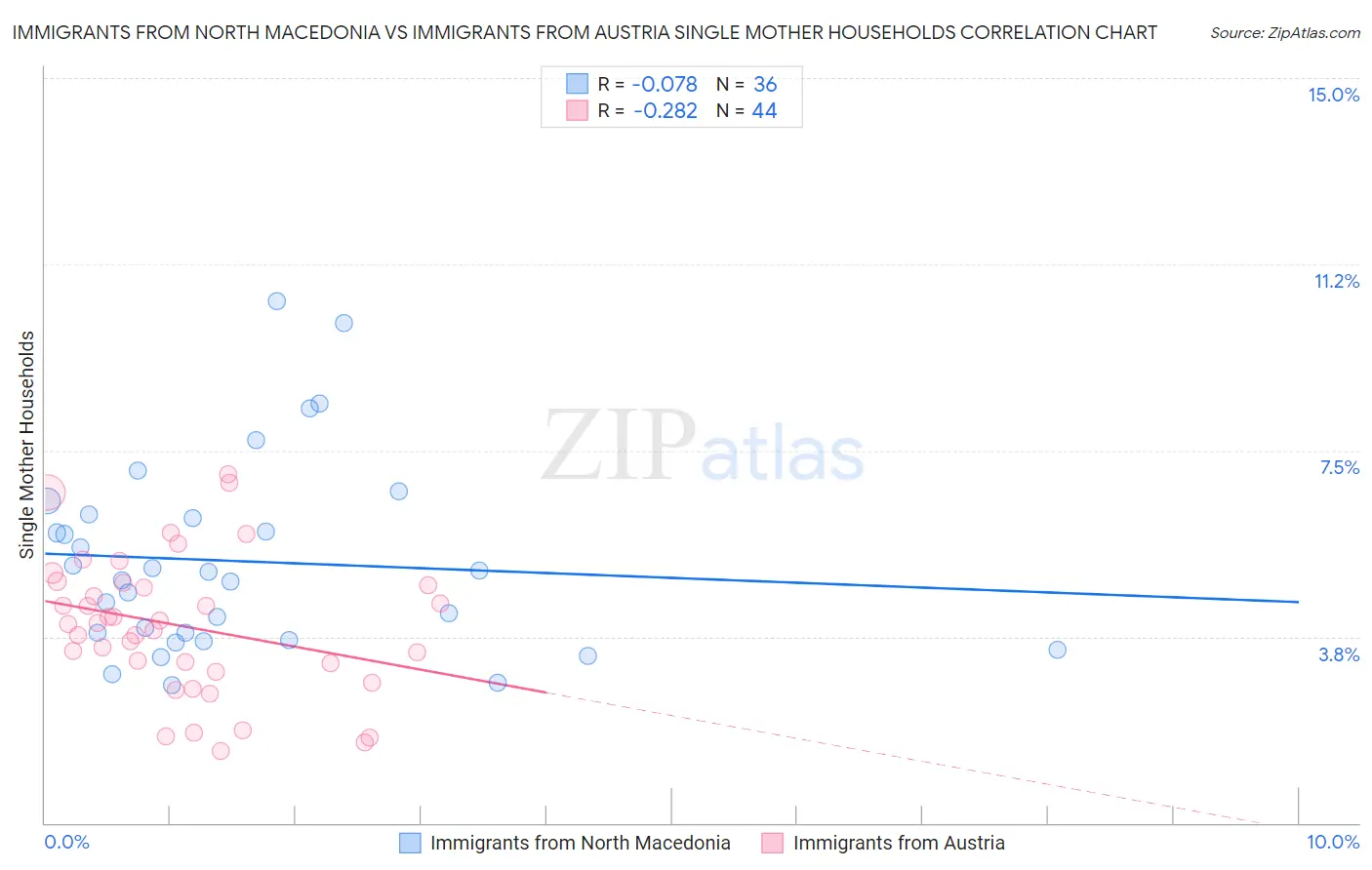 Immigrants from North Macedonia vs Immigrants from Austria Single Mother Households