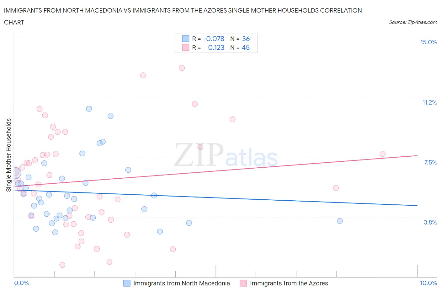 Immigrants from North Macedonia vs Immigrants from the Azores Single Mother Households