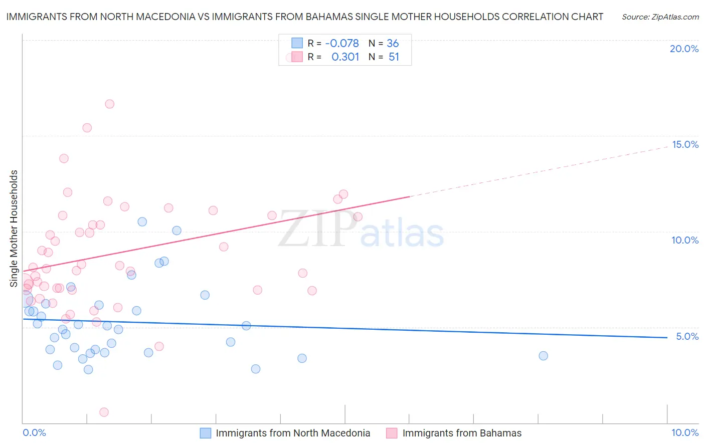 Immigrants from North Macedonia vs Immigrants from Bahamas Single Mother Households