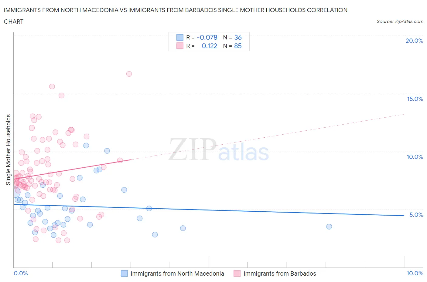 Immigrants from North Macedonia vs Immigrants from Barbados Single Mother Households