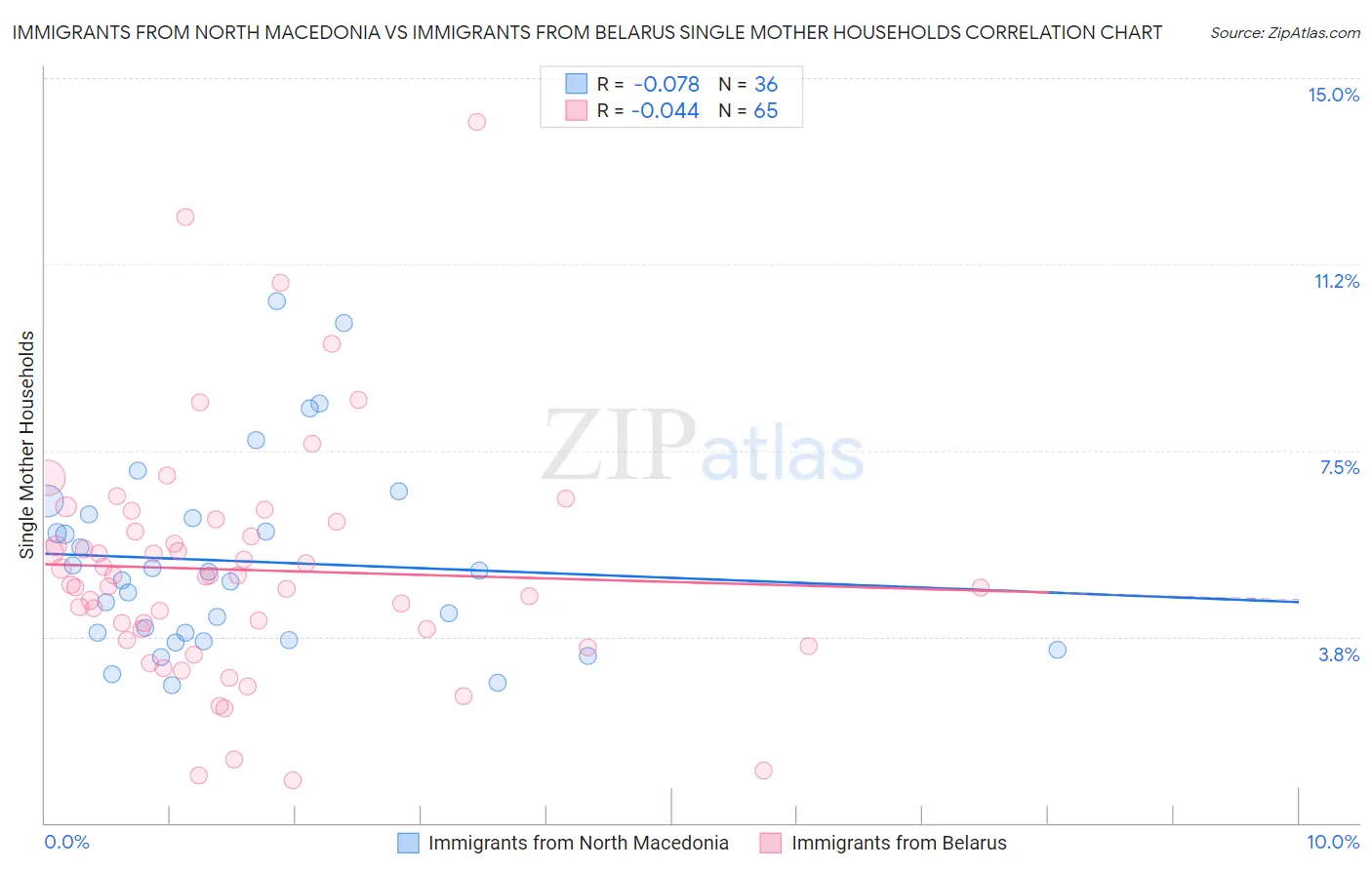 Immigrants from North Macedonia vs Immigrants from Belarus Single Mother Households