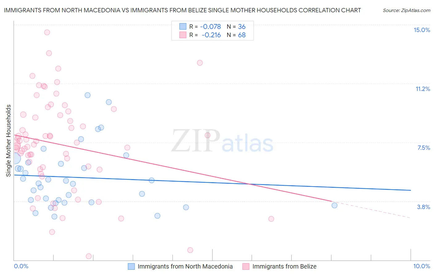 Immigrants from North Macedonia vs Immigrants from Belize Single Mother Households