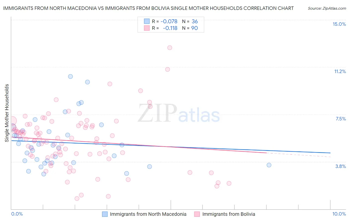 Immigrants from North Macedonia vs Immigrants from Bolivia Single Mother Households