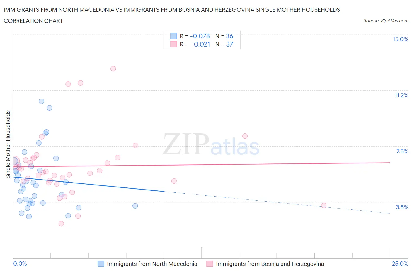 Immigrants from North Macedonia vs Immigrants from Bosnia and Herzegovina Single Mother Households