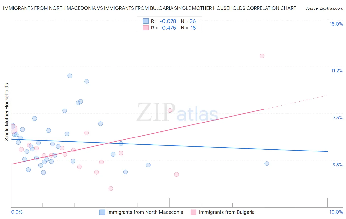 Immigrants from North Macedonia vs Immigrants from Bulgaria Single Mother Households