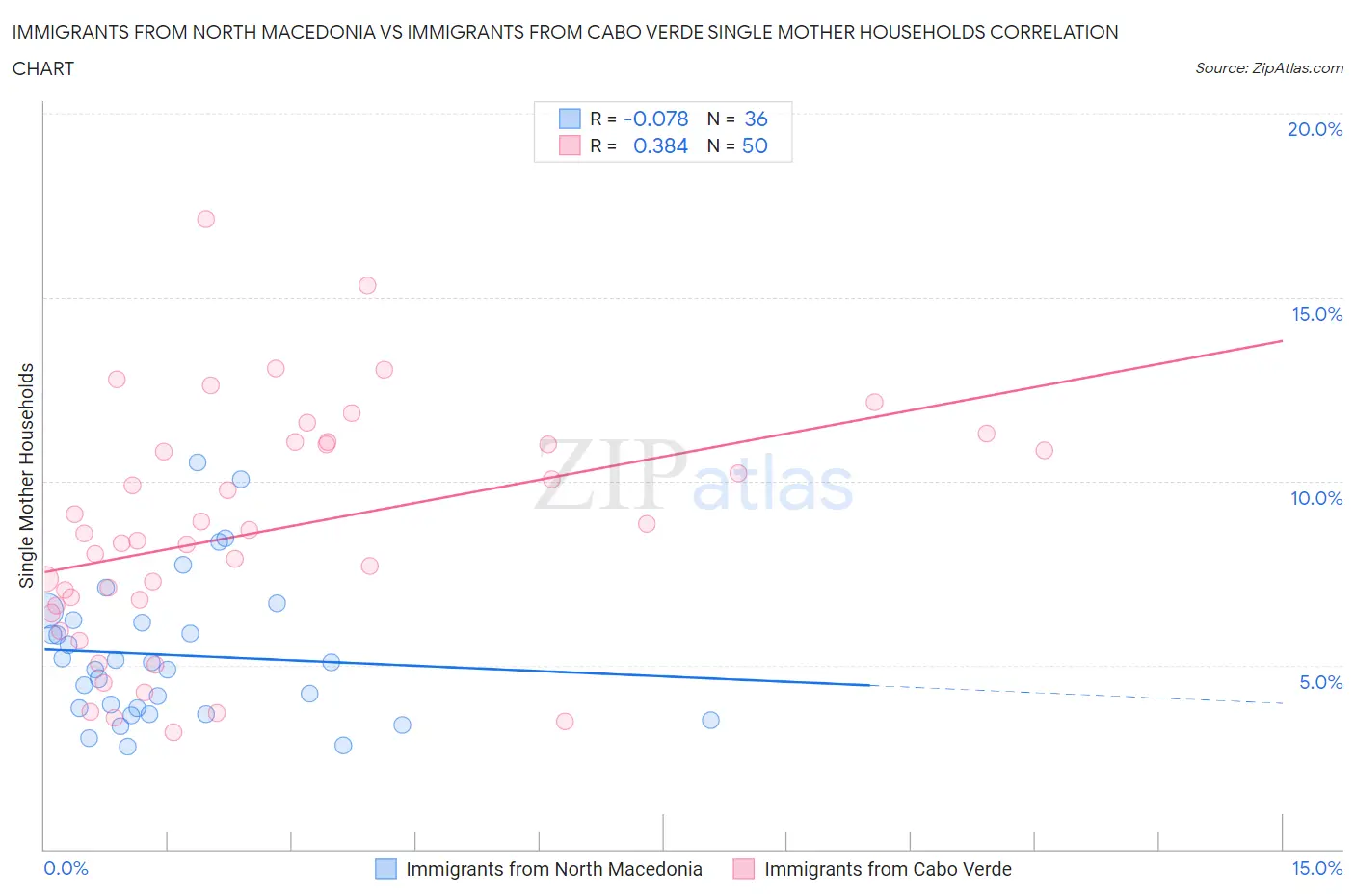 Immigrants from North Macedonia vs Immigrants from Cabo Verde Single Mother Households