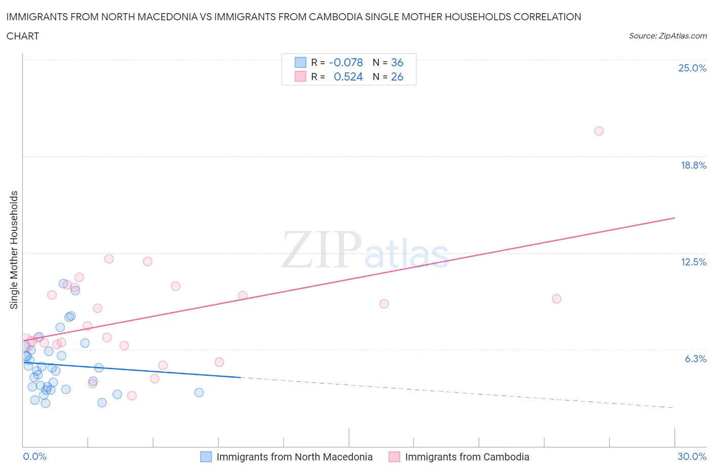 Immigrants from North Macedonia vs Immigrants from Cambodia Single Mother Households