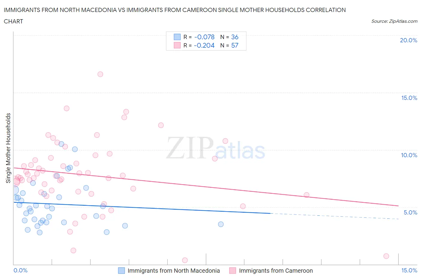 Immigrants from North Macedonia vs Immigrants from Cameroon Single Mother Households
