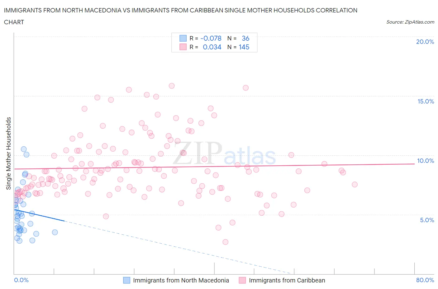 Immigrants from North Macedonia vs Immigrants from Caribbean Single Mother Households