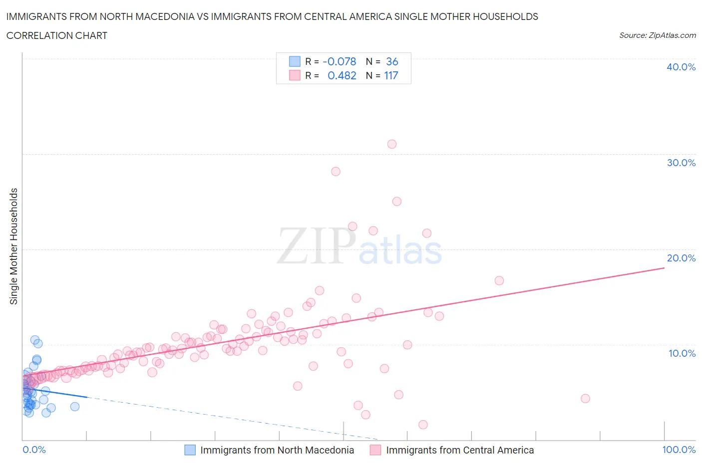 Immigrants from North Macedonia vs Immigrants from Central America Single Mother Households