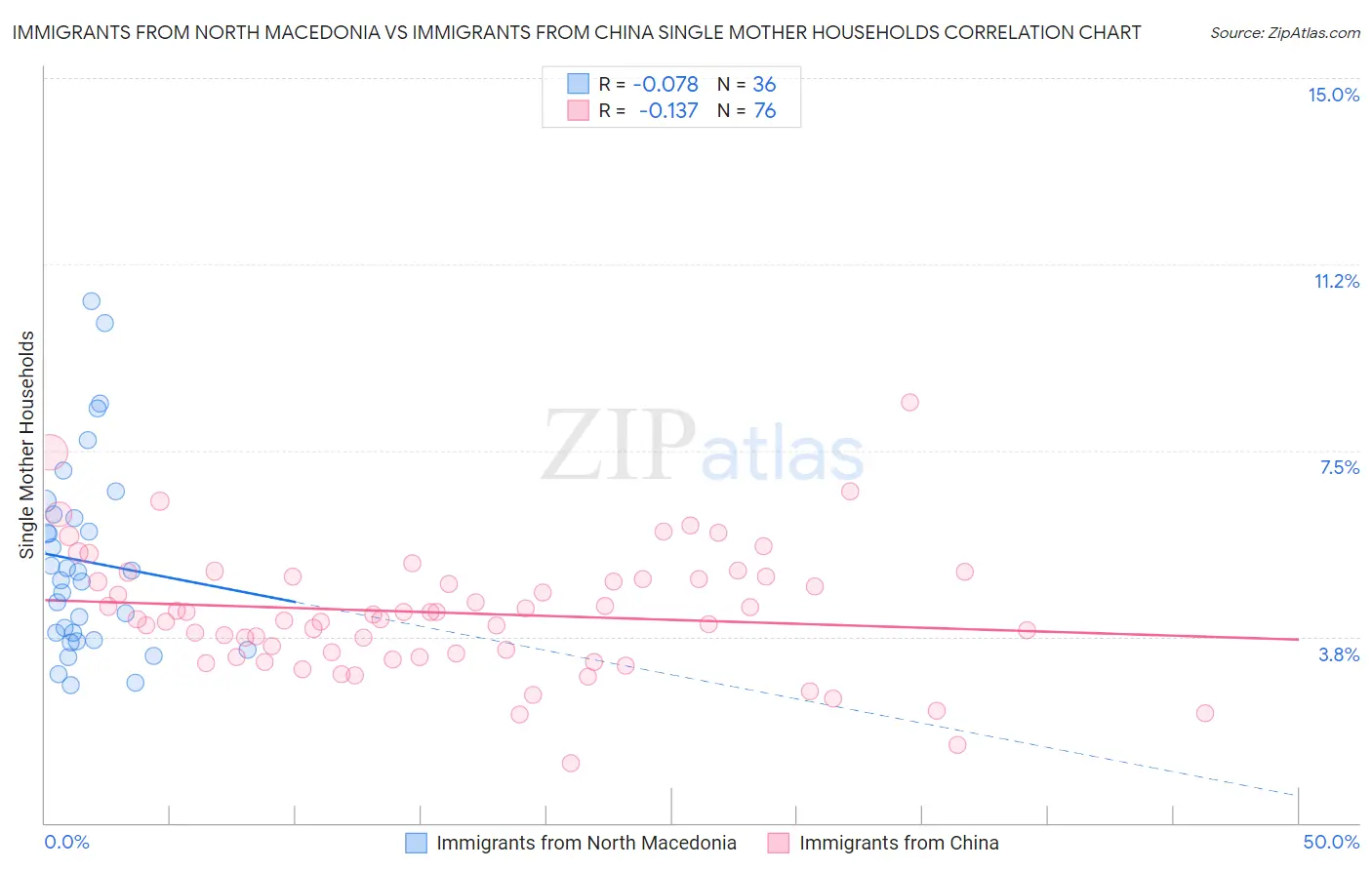 Immigrants from North Macedonia vs Immigrants from China Single Mother Households