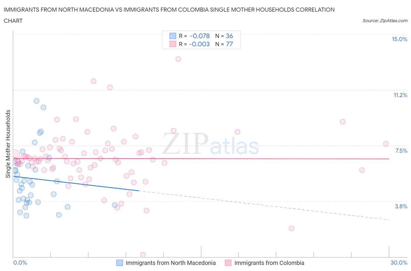 Immigrants from North Macedonia vs Immigrants from Colombia Single Mother Households