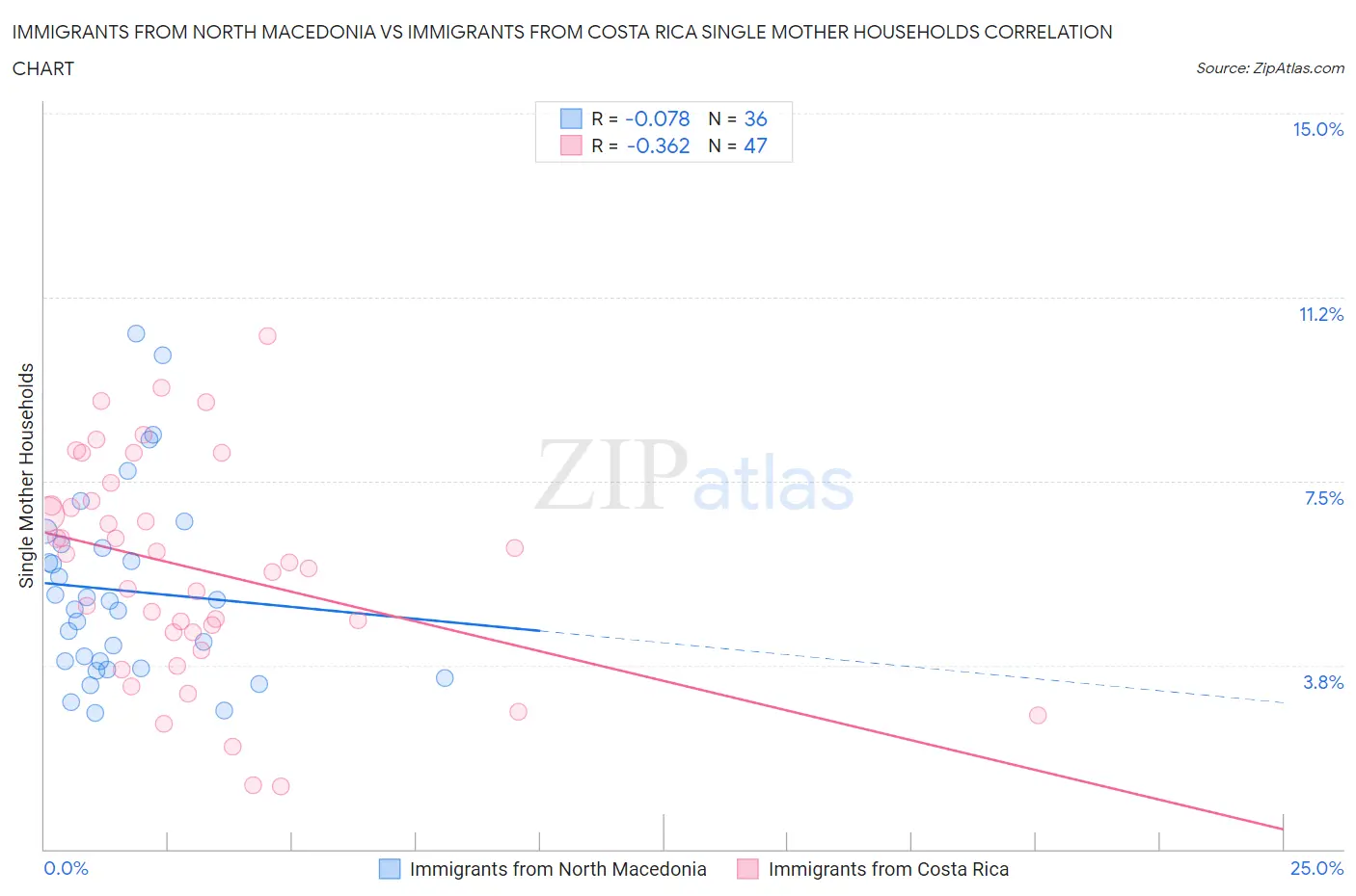 Immigrants from North Macedonia vs Immigrants from Costa Rica Single Mother Households