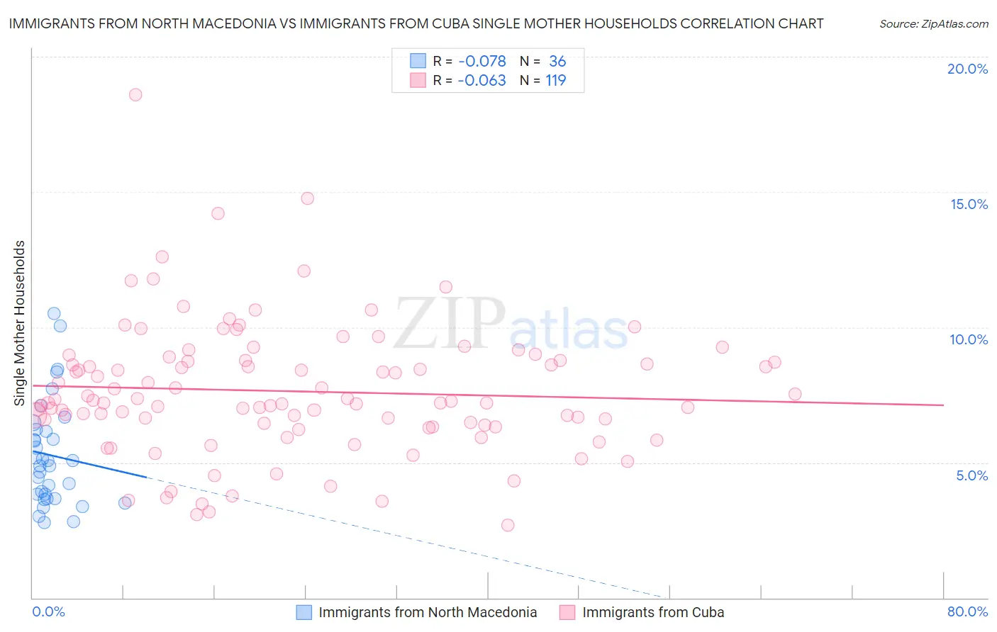 Immigrants from North Macedonia vs Immigrants from Cuba Single Mother Households
