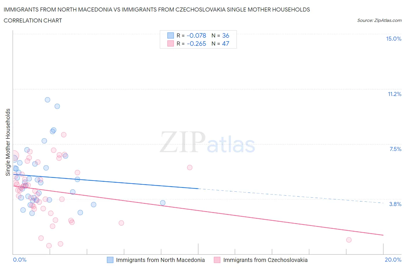 Immigrants from North Macedonia vs Immigrants from Czechoslovakia Single Mother Households