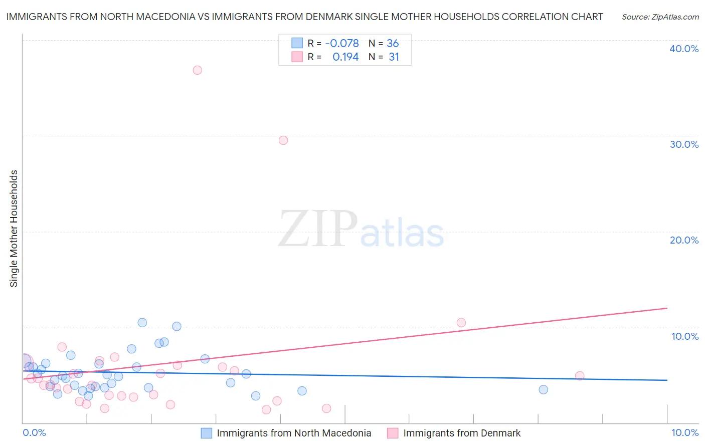 Immigrants from North Macedonia vs Immigrants from Denmark Single Mother Households