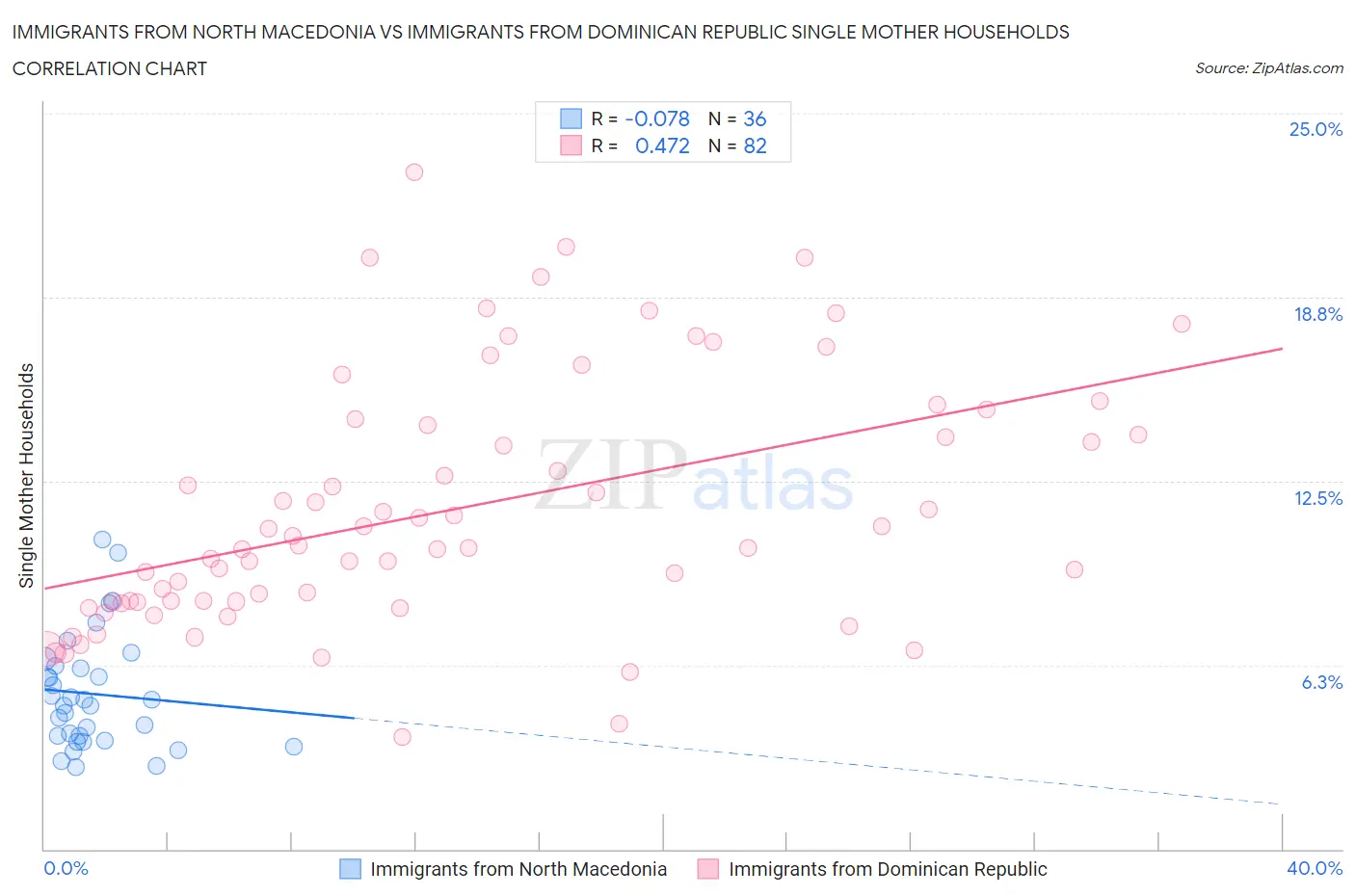 Immigrants from North Macedonia vs Immigrants from Dominican Republic Single Mother Households