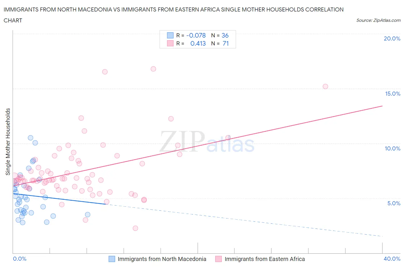 Immigrants from North Macedonia vs Immigrants from Eastern Africa Single Mother Households