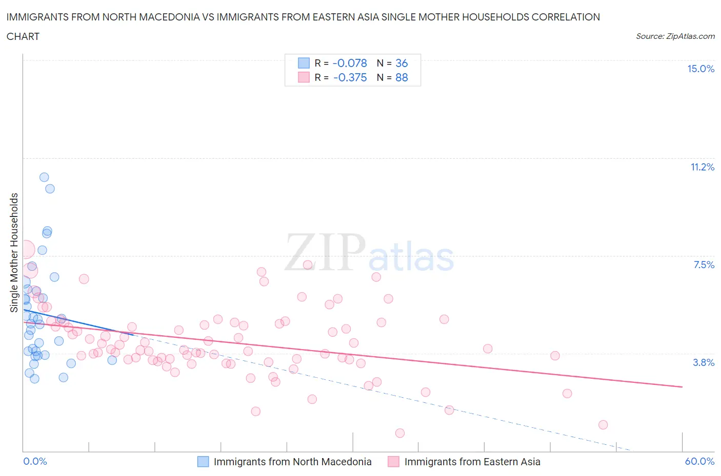 Immigrants from North Macedonia vs Immigrants from Eastern Asia Single Mother Households