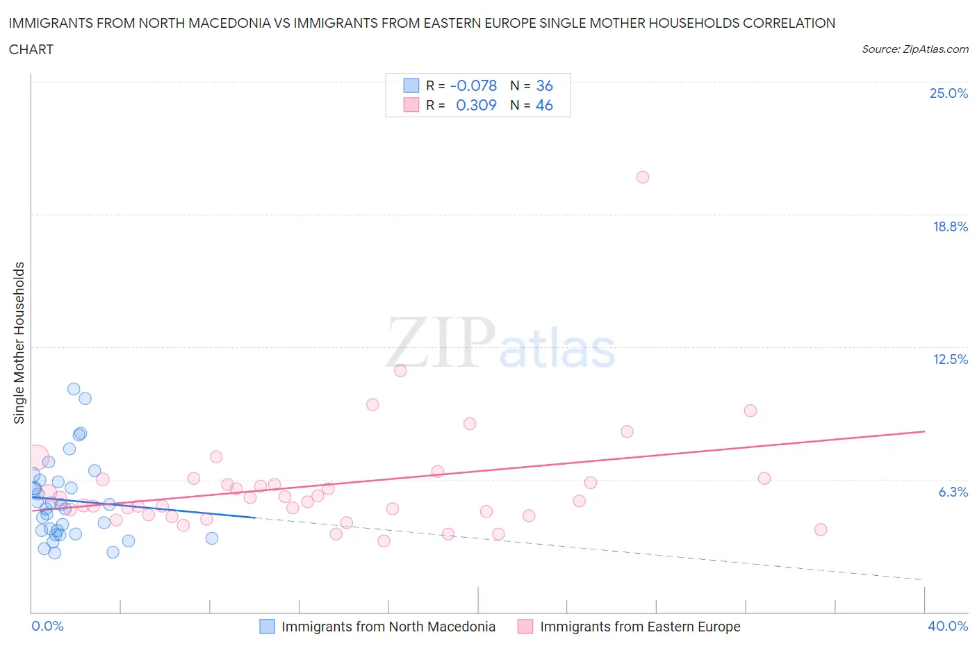 Immigrants from North Macedonia vs Immigrants from Eastern Europe Single Mother Households
