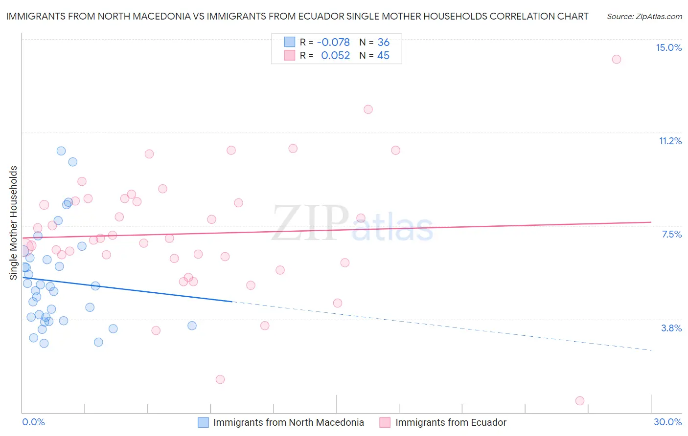 Immigrants from North Macedonia vs Immigrants from Ecuador Single Mother Households