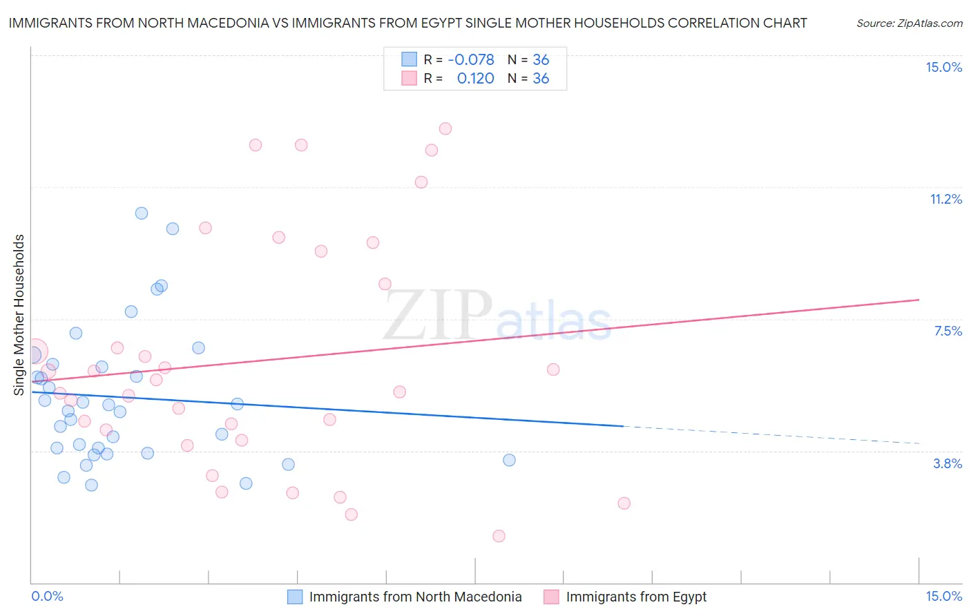 Immigrants from North Macedonia vs Immigrants from Egypt Single Mother Households