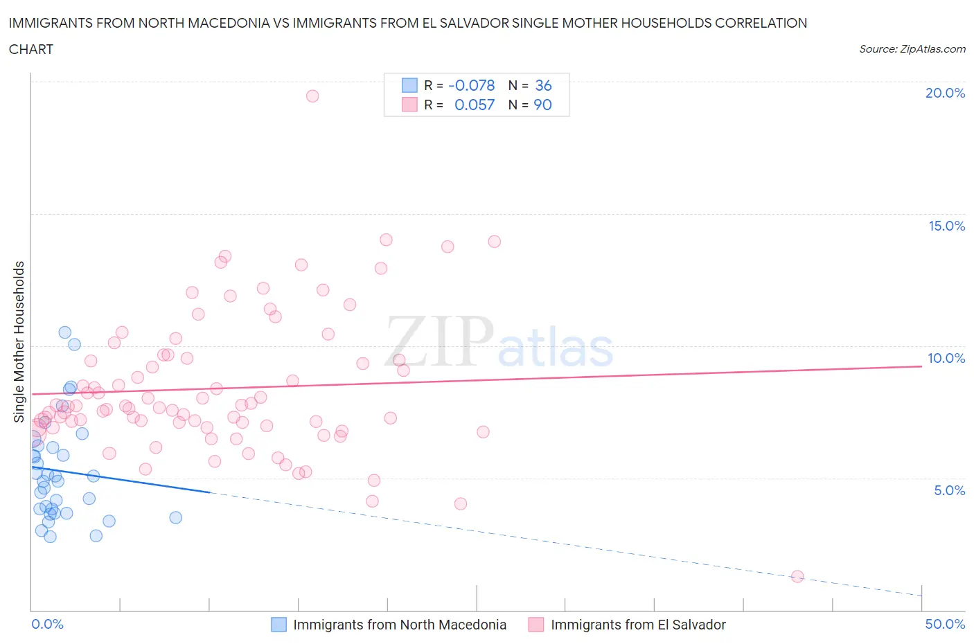 Immigrants from North Macedonia vs Immigrants from El Salvador Single Mother Households