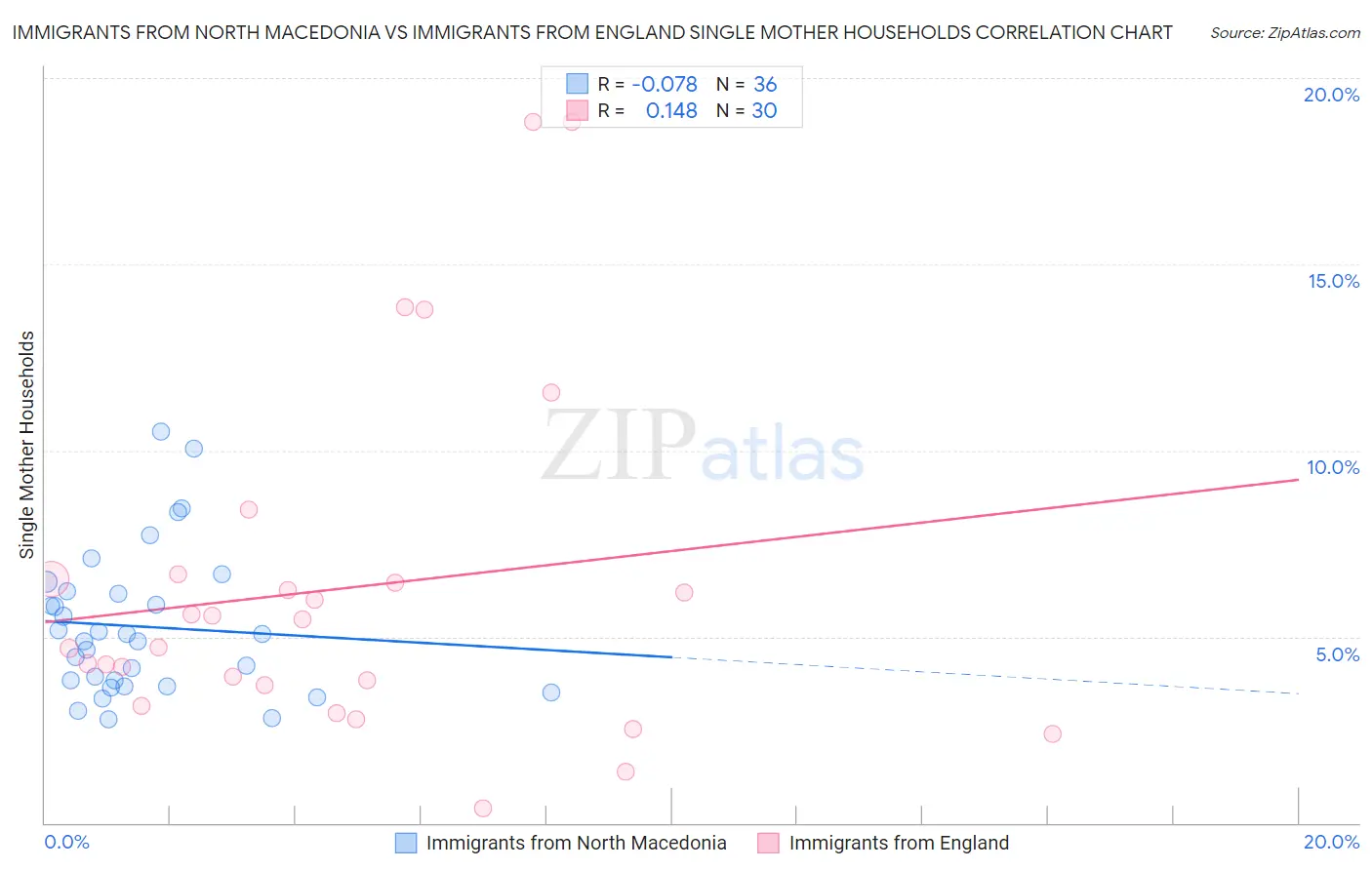 Immigrants from North Macedonia vs Immigrants from England Single Mother Households
