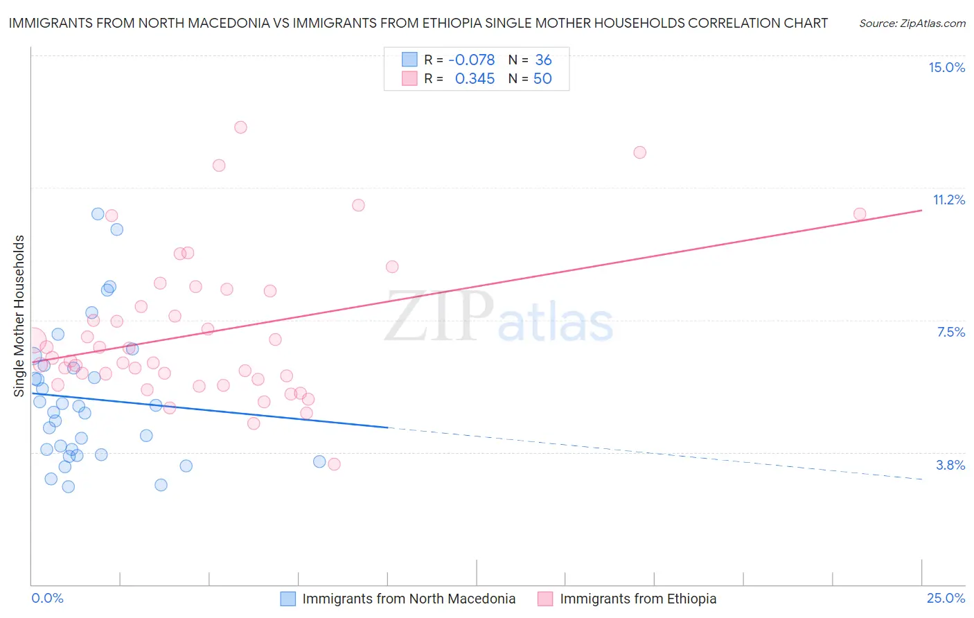 Immigrants from North Macedonia vs Immigrants from Ethiopia Single Mother Households