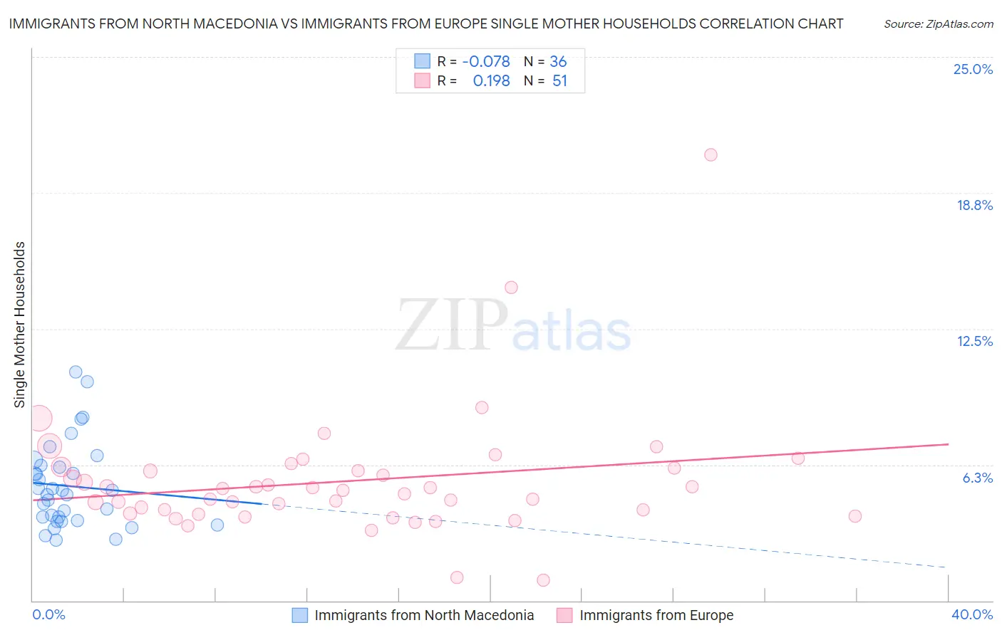 Immigrants from North Macedonia vs Immigrants from Europe Single Mother Households