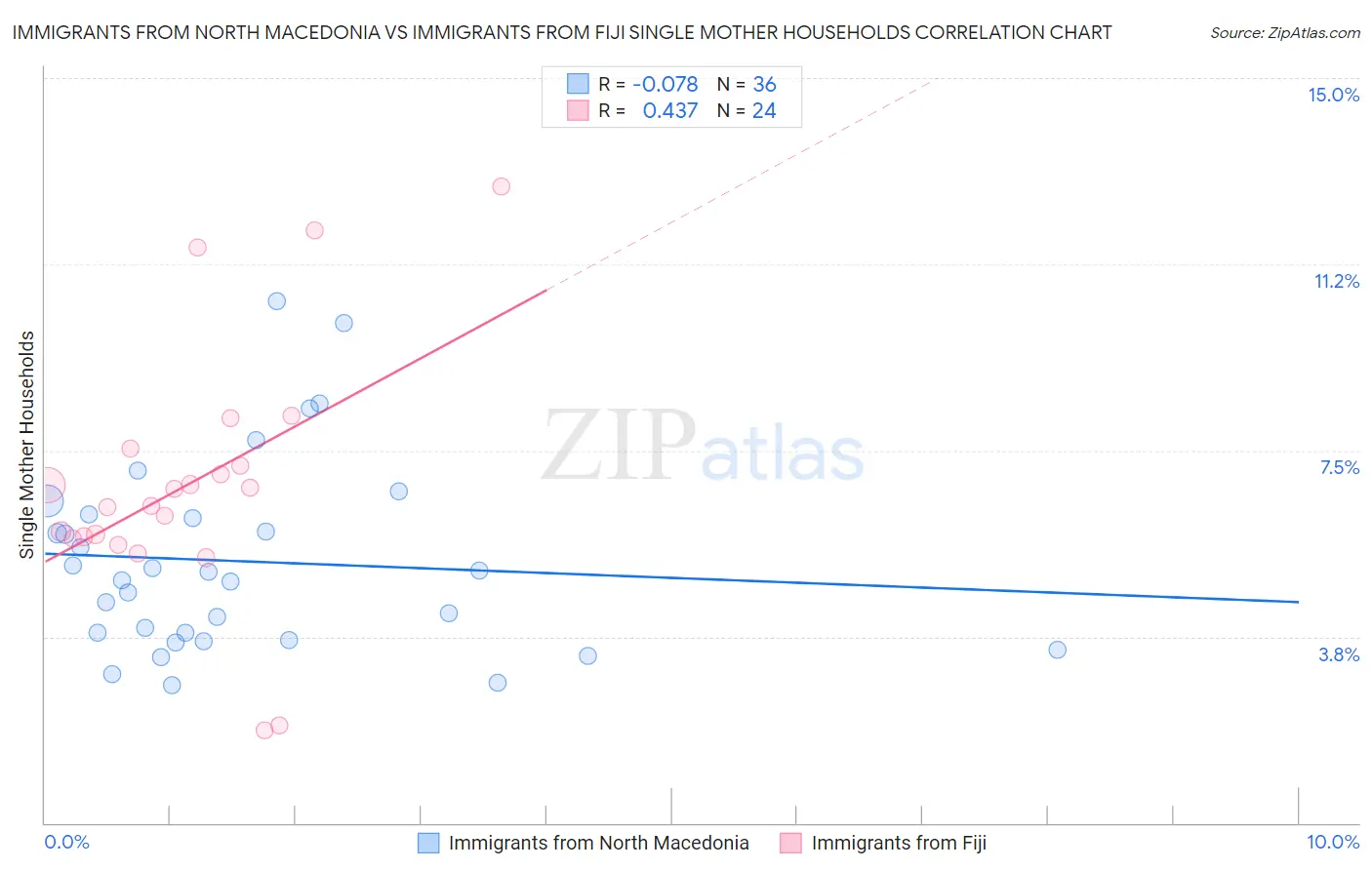 Immigrants from North Macedonia vs Immigrants from Fiji Single Mother Households